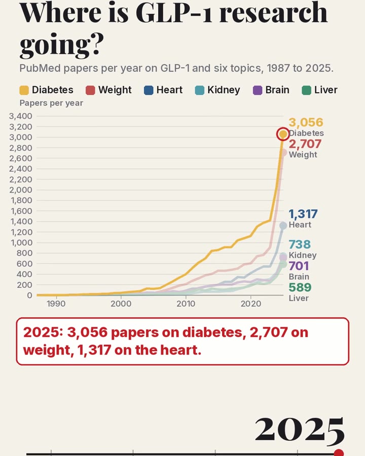 Line chart: GLP-1 papers per year by topic, 1987 to 2025