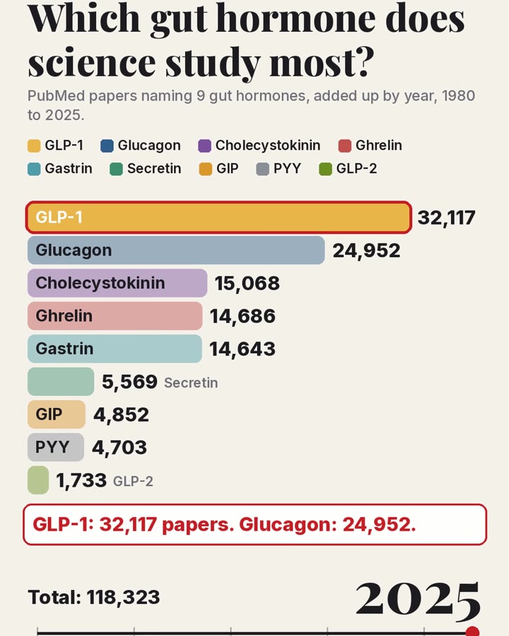 Bar chart: papers naming nine gut hormones, 1980 to 2025, with GLP-1 first